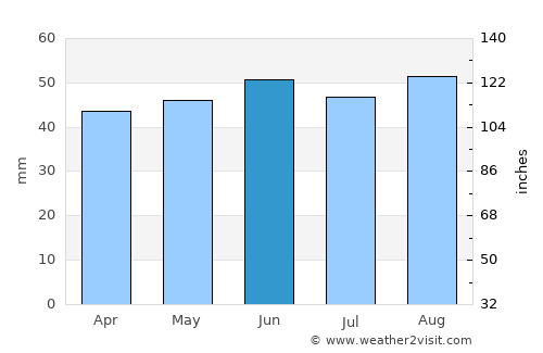 Chelmsford average rain in June