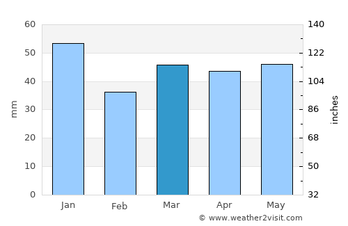 Chelmsford average rain in March
