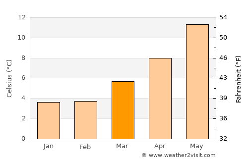 Chelmsford average temperature in March