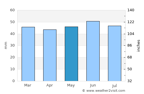 Chelmsford average rain in May