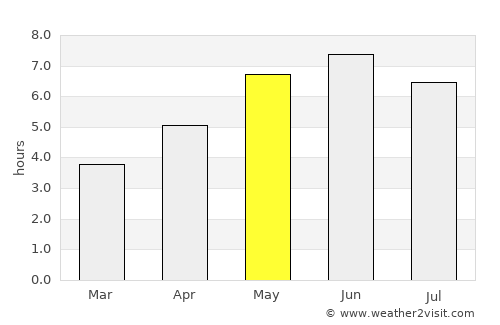 Chelmsford average rain in May