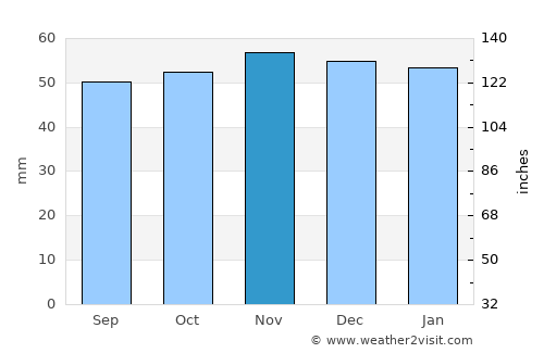 Chelmsford average rain in November