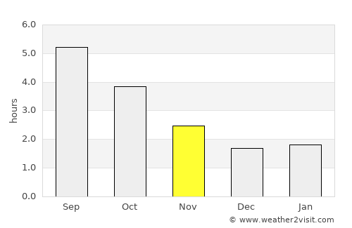Chelmsford average rain in November