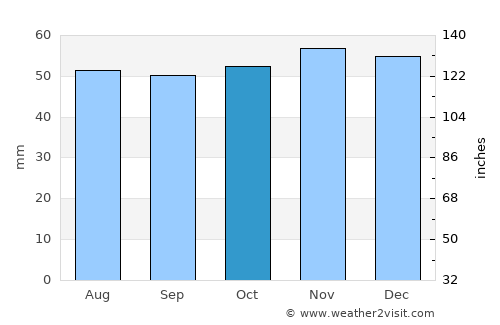 Chelmsford average rain in October