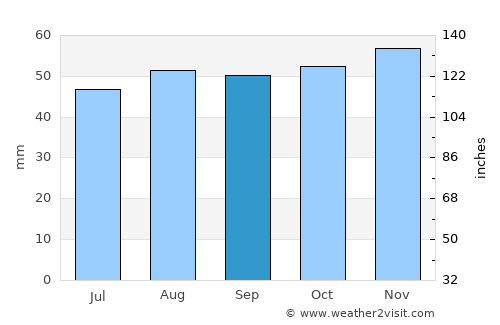 Chelmsford average rain in September