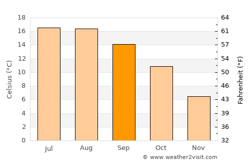 Chelmsford average temperature in September