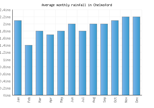 Chelmsford monthly rainfall chart (inches)