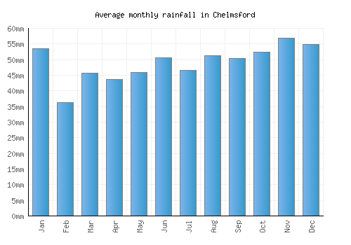 Chelmsford monthly rainfall chart (mm)