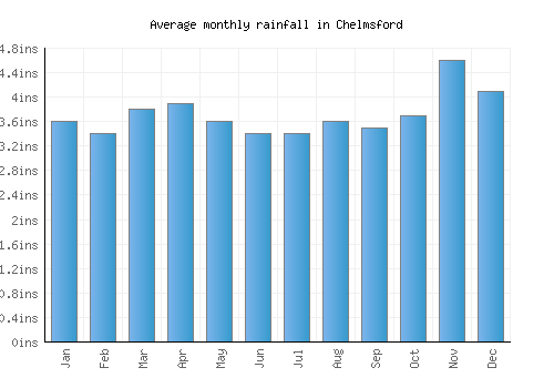Chelmsford monthly rainfall chart (inches)