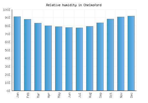 Chelmsford relative humidity averages