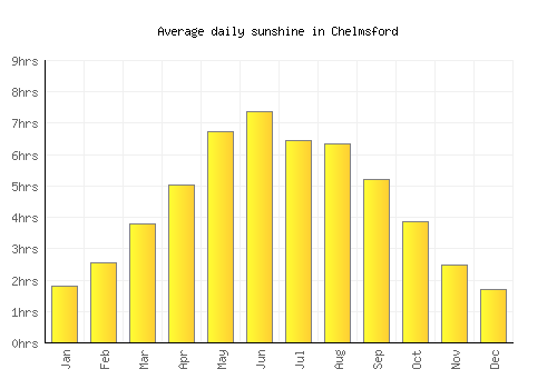 Chelmsford average daily sunshine chart