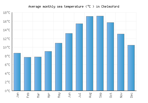 Chelmsford average sea temperature chart (Celsius)