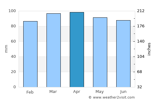 Chelmsford average rain in April