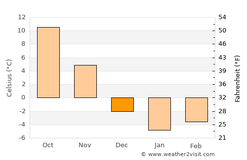 Chelmsford average temperature in December