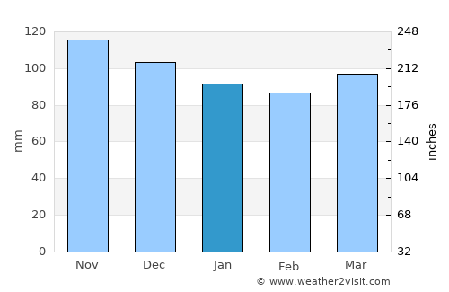 Chelmsford average rain in January