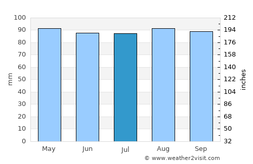 Chelmsford average rain in July