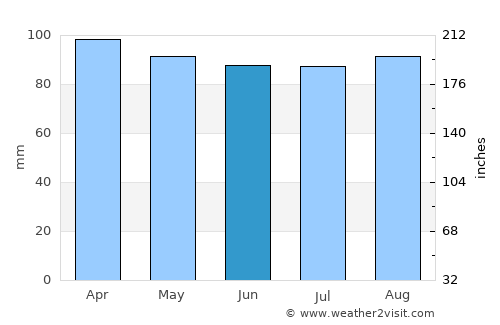 Chelmsford average rain in June