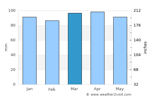 Chelmsford average rain in March