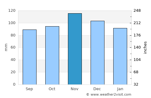 Chelmsford average rain in November