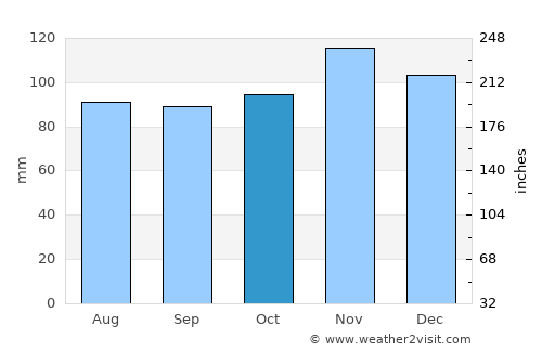 Chelmsford average rain in October