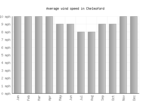 Chelmsford average winspeed by month (mph)