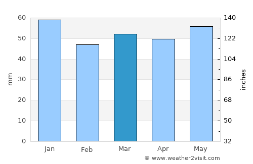Chelmsley Wood average rain in March
