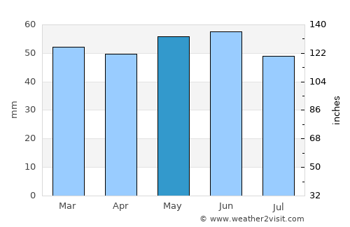 Chelmsley Wood average rain in May