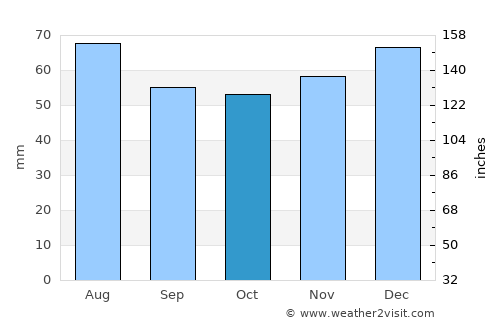 Chelmsley Wood average rain in October