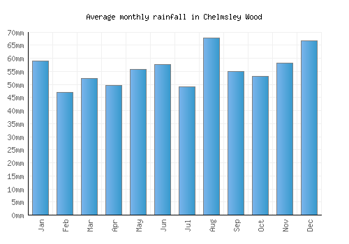 Chelmsley Wood monthly rainfall chart (mm)