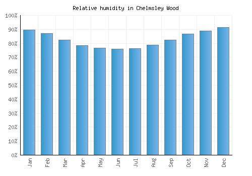 Chelmsley Wood relative humidity averages