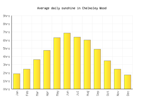 Chelmsley Wood average daily sunshine chart