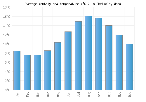 Chelmsley Wood average sea temperature chart (Celsius)