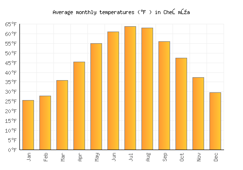 Chełmża average temperature chart (Fahrenheit)