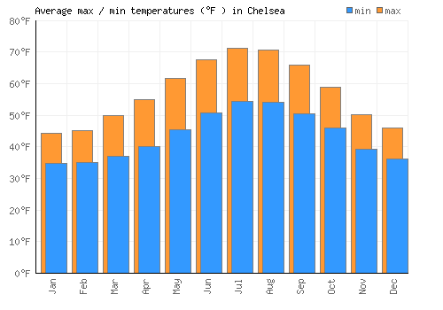 Chelsea average minimum / maximum temperatures (Fahrenheit)
