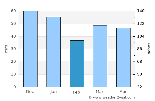 Chelsea average rain in February