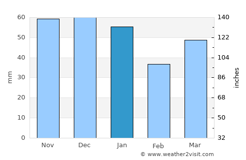 Chelsea average rain in January