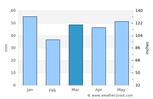 Chelsea average rain in March