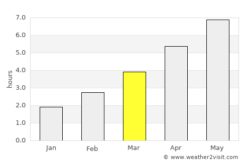 Chelsea average rain in March
