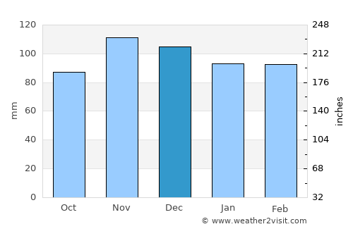 Chelsea average rain in December