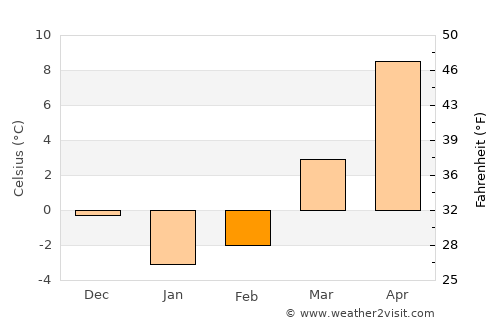Chelsea average temperature in February