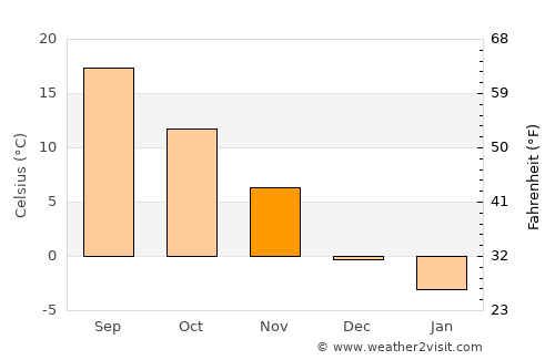 Chelsea average temperature in November
