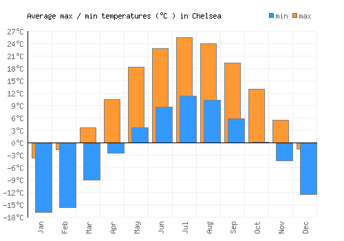 Chelsea average minimum / maximum temperatures (Celsius)