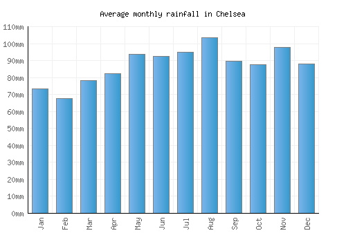 Chelsea monthly rainfall chart (mm)