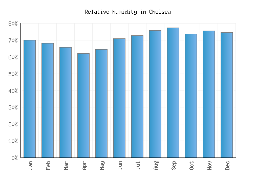 Chelsea relative humidity averages