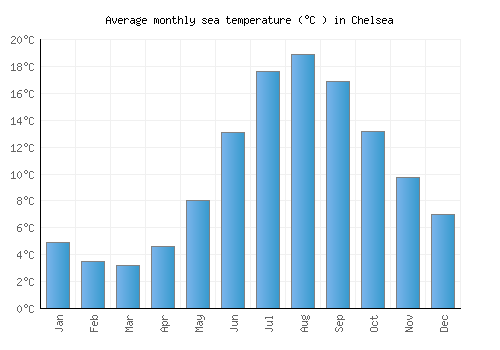 Chelsea average sea temperature chart (Celsius)