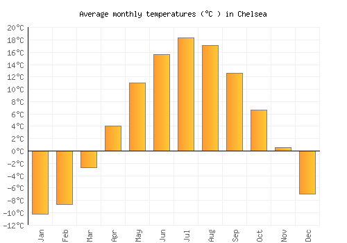 Chelsea average temperature chart (Celsius)