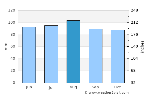 Chelsea average rain in August