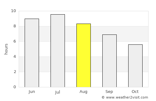 Chelsea average rain in August