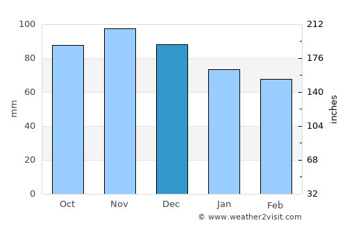Chelsea average rain in December