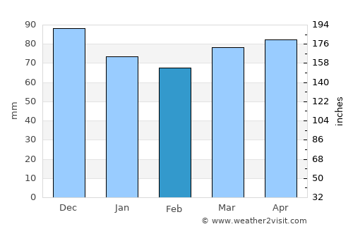 Chelsea average rain in February